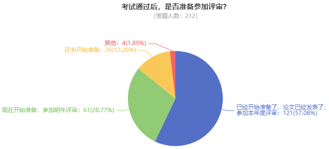 超50%的高會(huì)考生坐等評(píng)審中 你準(zhǔn)備好了嗎？