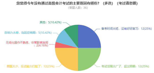 高會考試難度大嗎？需要多長時間備考？