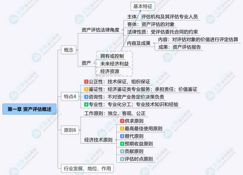 2024《資產(chǎn)評估基礎(chǔ)》思維導(dǎo)圖第一章：資產(chǎn)評估概述