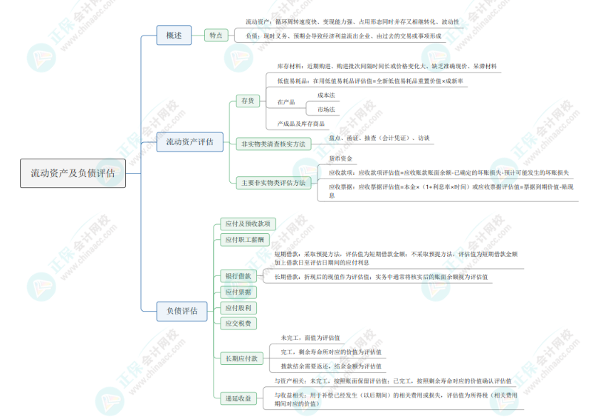 2024《資產評估實務一》思維導圖：流動資產及負債評估