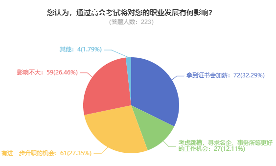 拿下高級(jí)會(huì)計(jì)職稱證書后對(duì)職業(yè)發(fā)展有影響嗎？