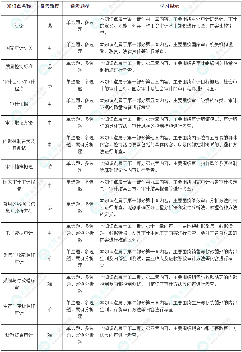 2024中級《審計理論與實務》考試恒重點及學習方法