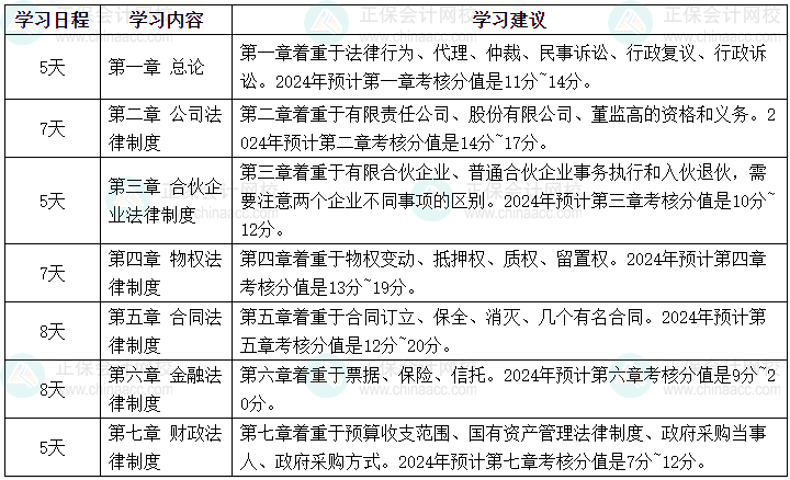 2024年中級會計職稱《經(jīng)濟(jì)法》強化階段學(xué)習(xí)計劃