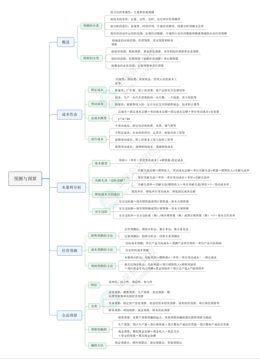 2024《資產(chǎn)評估相關知識》思維導圖財管部分第三章：預測與預算
