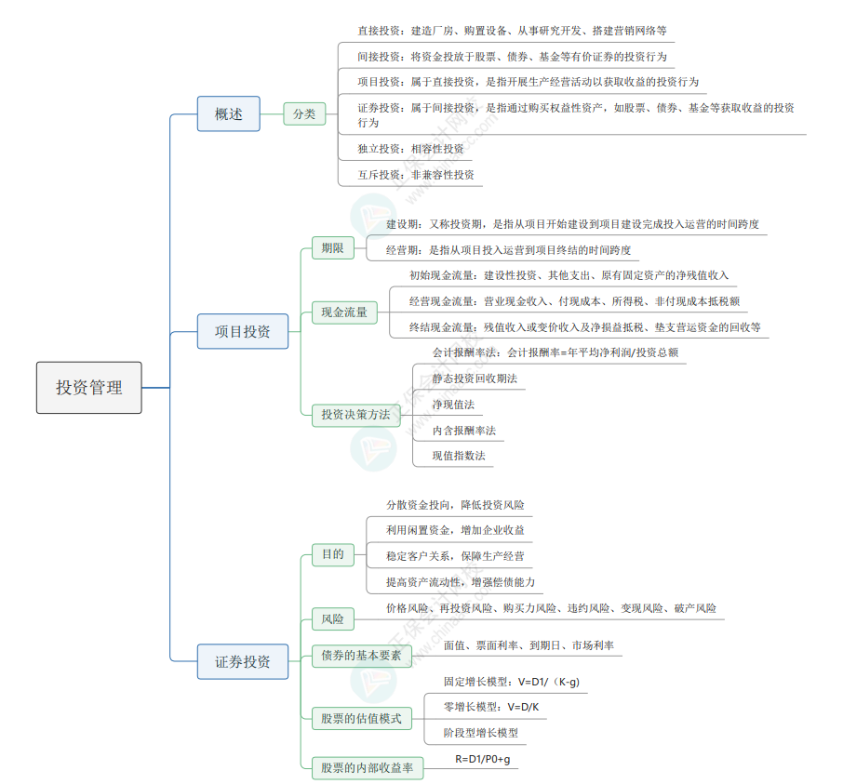 2024《資產(chǎn)評估相關(guān)知識》思維導(dǎo)圖財(cái)管部分第四章：投資管理