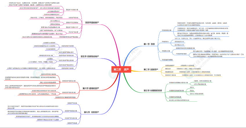 2024《資產(chǎn)評估相關知識》思維導圖會計部分第二章：資產(chǎn)