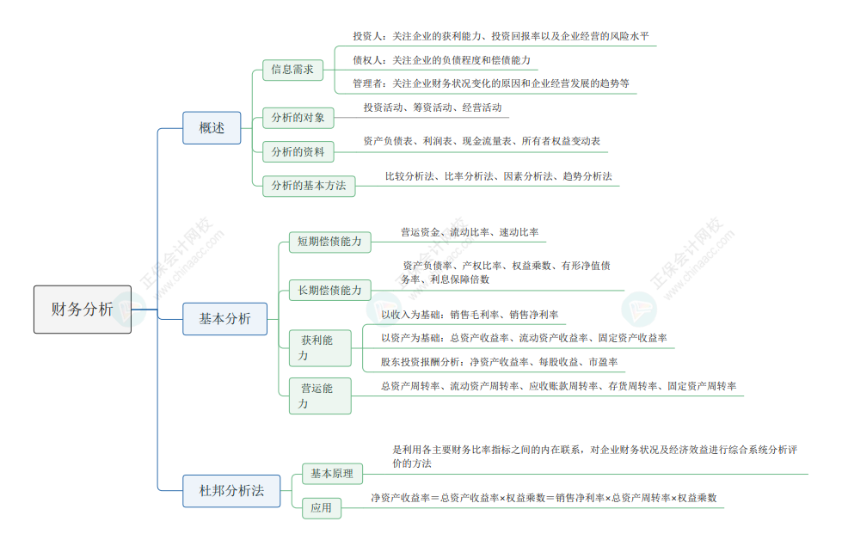 2024《資產(chǎn)評估相關(guān)知識》思維導(dǎo)圖財(cái)管部分第二章：財(cái)務(wù)分析