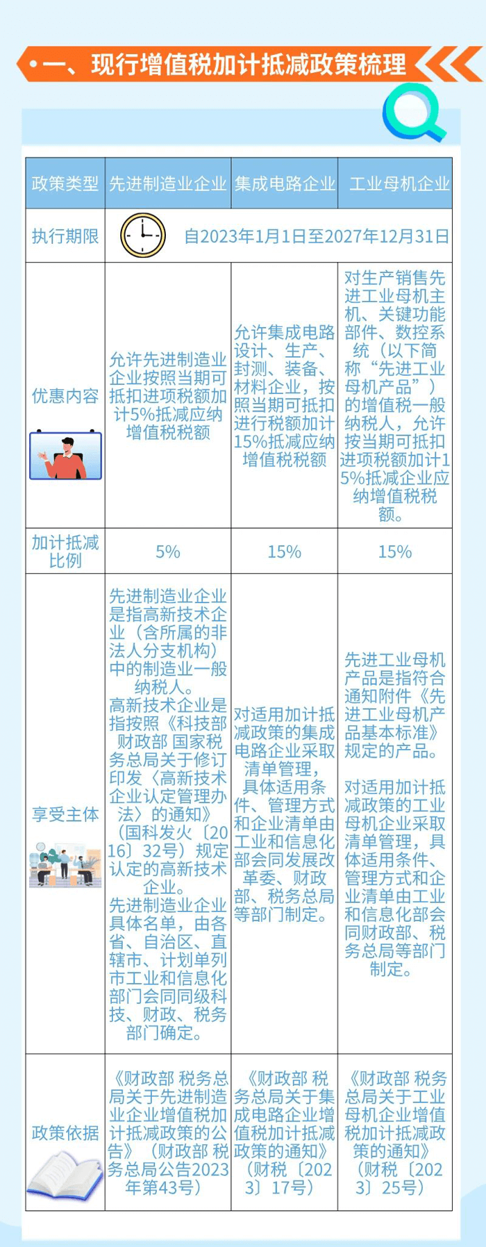 增值稅加計(jì)抵減政策