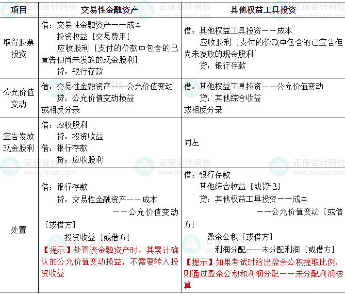 2024中級(jí)會(huì)計(jì)實(shí)務(wù)必會(huì)考點(diǎn)-交易性金融資產(chǎn)和其他權(quán)益工具投資的核算