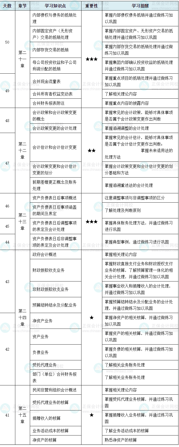 百天陪學(xué)：2024中級會計實(shí)務(wù)倒計時50-41天這么學(xué)