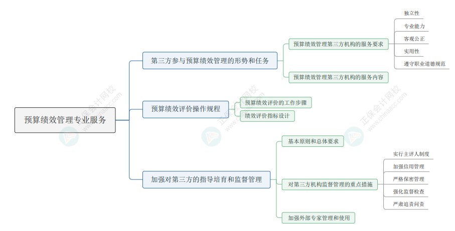 2024年《資產(chǎn)評(píng)估實(shí)務(wù)一》思維導(dǎo)圖九：預(yù)算績效管理專業(yè)服務(wù)