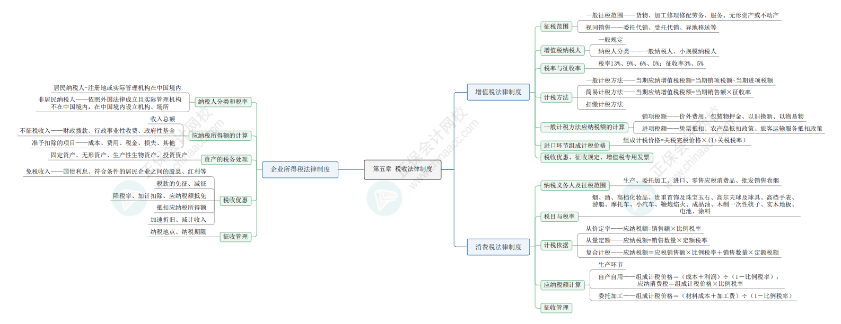 2024《資產(chǎn)評估相關(guān)知識》思維導(dǎo)圖經(jīng)濟(jì)法部分第五章：稅收法律制度