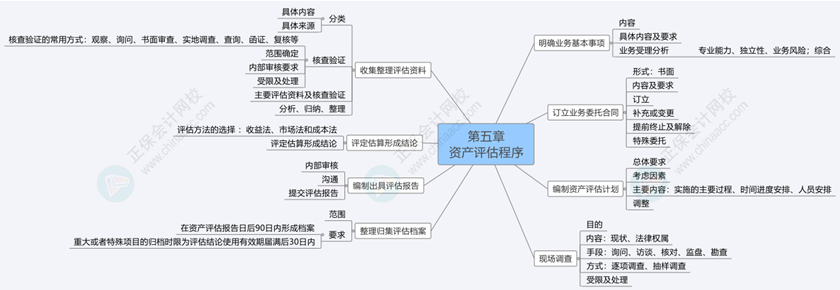 2024《資產(chǎn)評估基礎(chǔ)》思維導(dǎo)圖第五章：資產(chǎn)評估程序