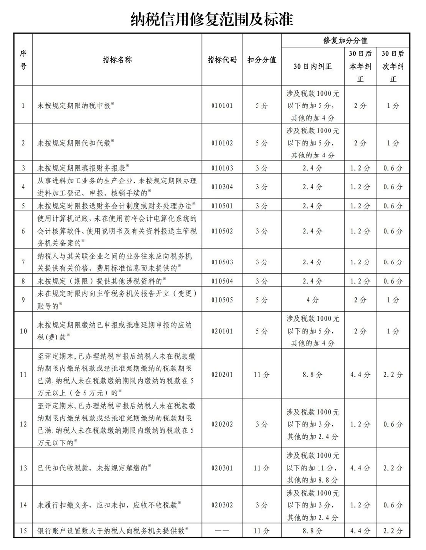 納稅信用修復(fù)范圍及標準