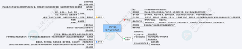 2024《資產(chǎn)評(píng)估基礎(chǔ)》思維導(dǎo)圖第六章：資產(chǎn)評(píng)估方法