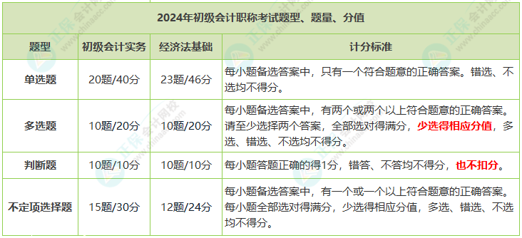 2025年初級(jí)會(huì)計(jì)證考試內(nèi)容有哪些題型？合格標(biāo)準(zhǔn)是多少？