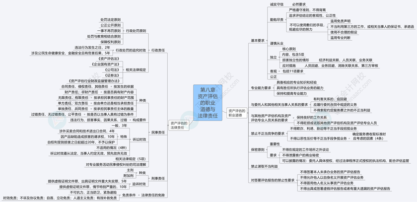 2024《資產(chǎn)評估基礎(chǔ)》思維導(dǎo)圖第八章：資產(chǎn)評估的職業(yè)道德與法律責(zé)任