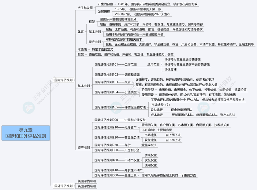 2024《資產(chǎn)評(píng)估基礎(chǔ)》思維導(dǎo)圖第九章：國際和國外評(píng)估準(zhǔn)則