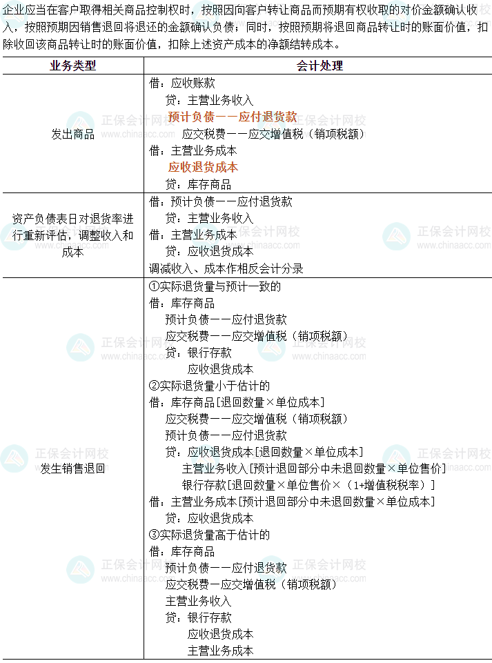 2024中級(jí)會(huì)計(jì)實(shí)務(wù)必會(huì)考點(diǎn)-附有銷售退回條款的銷售的核算