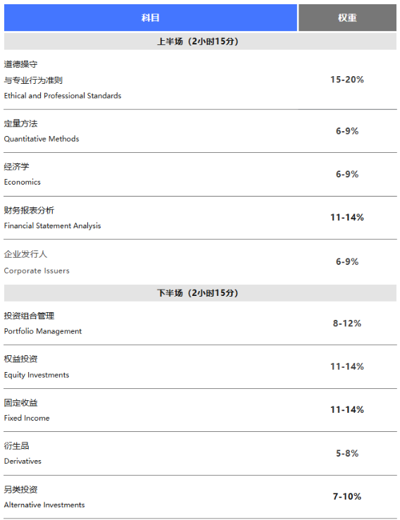 重要提醒！CFA一級11月考期考試科目有變動！