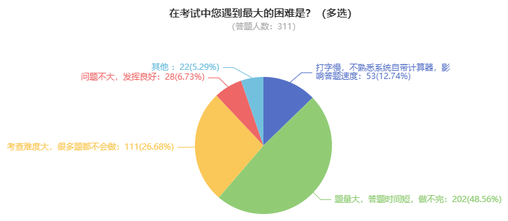 高級會計師開卷考試 難度如何？