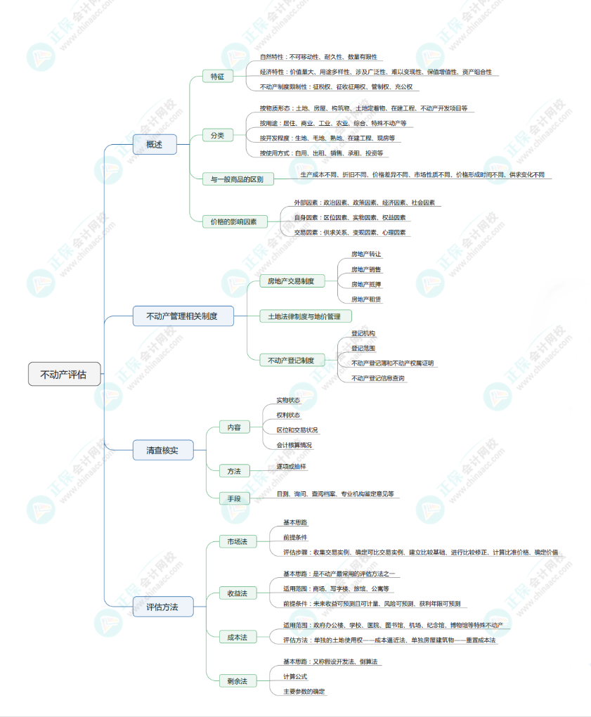2024年《資產(chǎn)評估實(shí)務(wù)一》思維導(dǎo)圖四：不動產(chǎn)評估