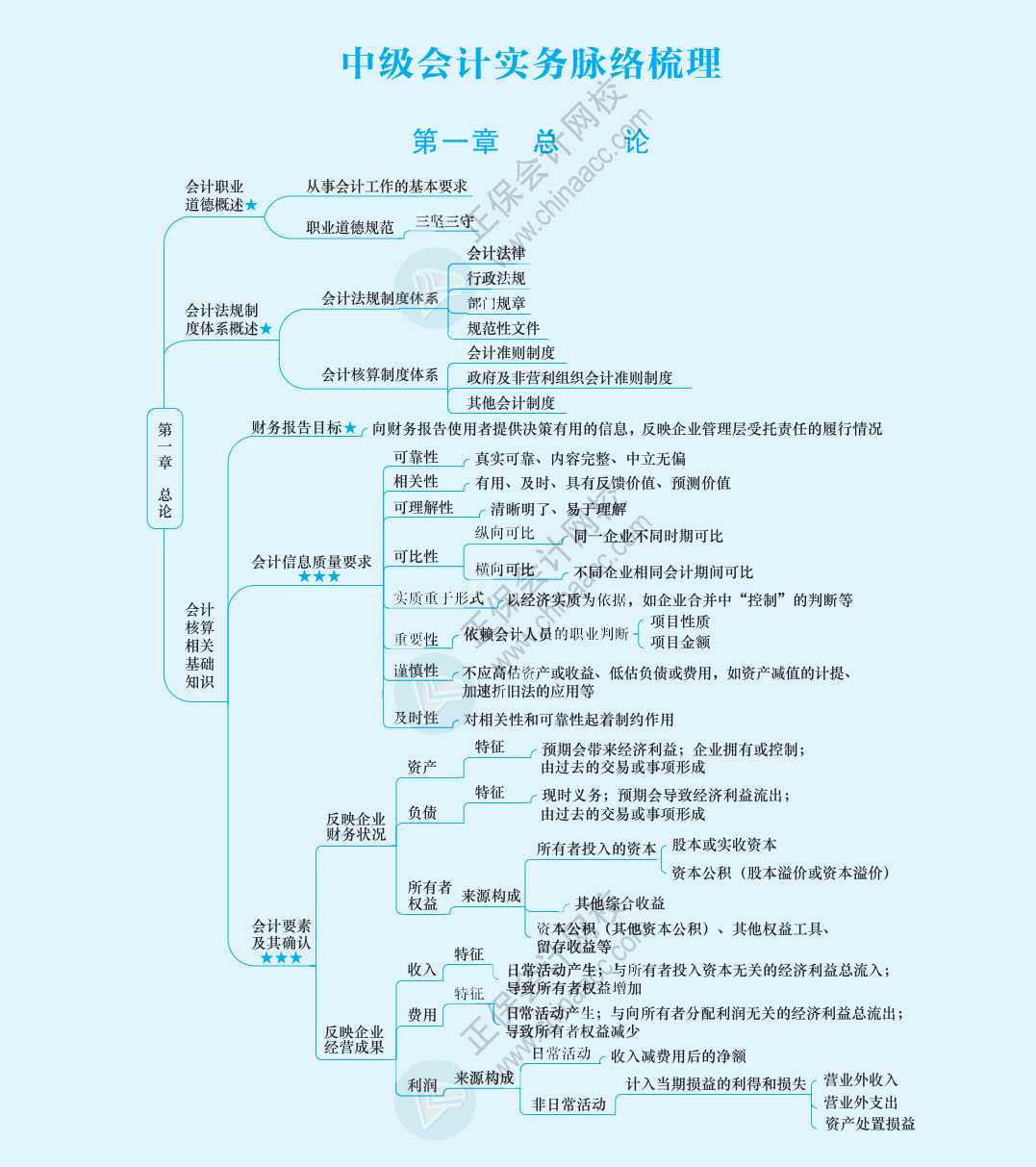 2024《中級(jí)會(huì)計(jì)實(shí)務(wù)》思維導(dǎo)圖下載版！立即Get>