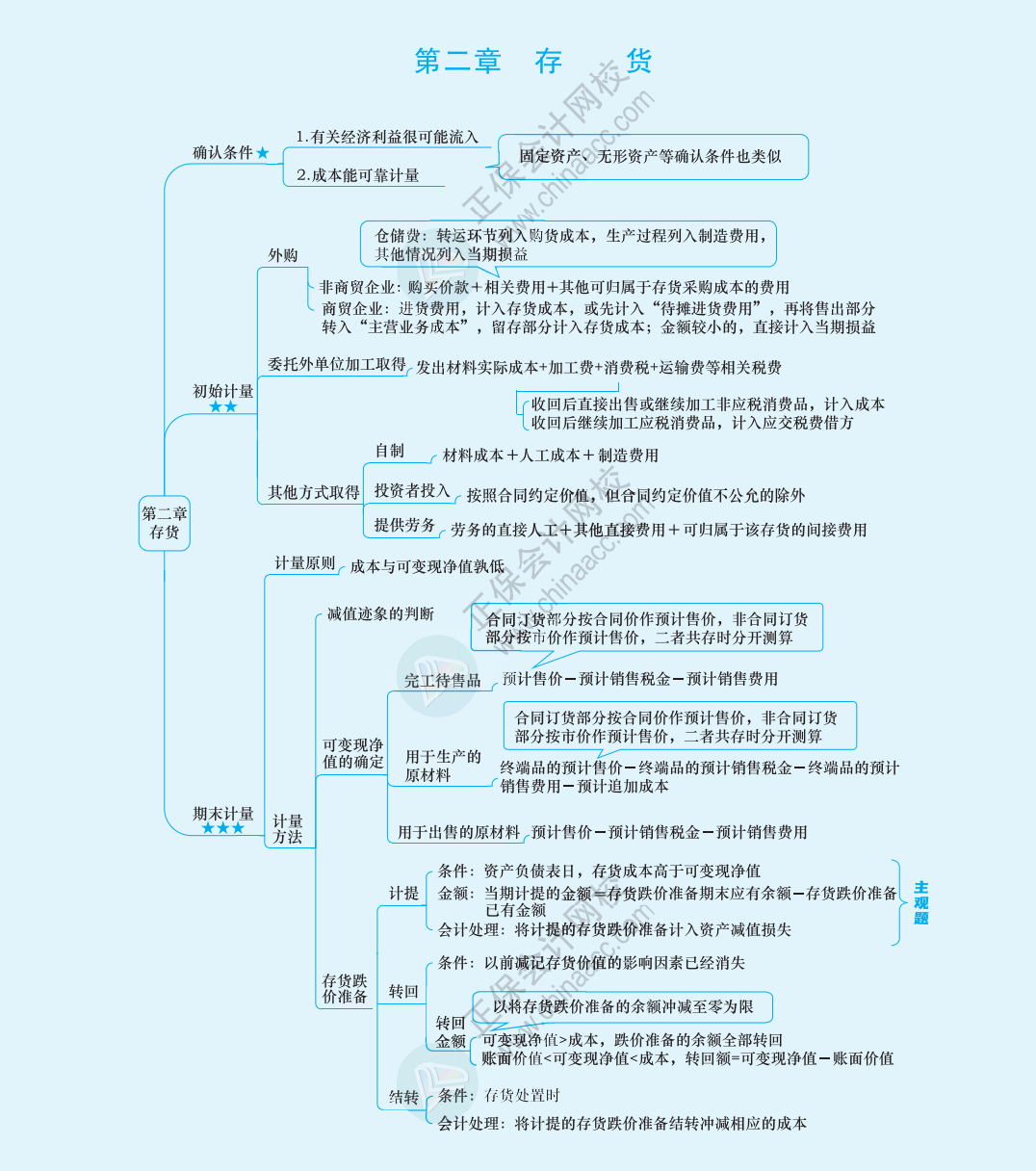 2024《中級(jí)會(huì)計(jì)實(shí)務(wù)》思維導(dǎo)圖下載版！立即Get>