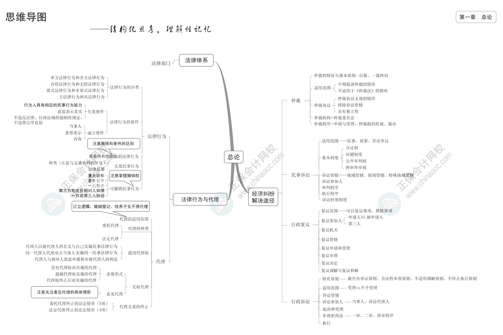 2024中級《經(jīng)濟法》思維導圖下載版！立即Get>