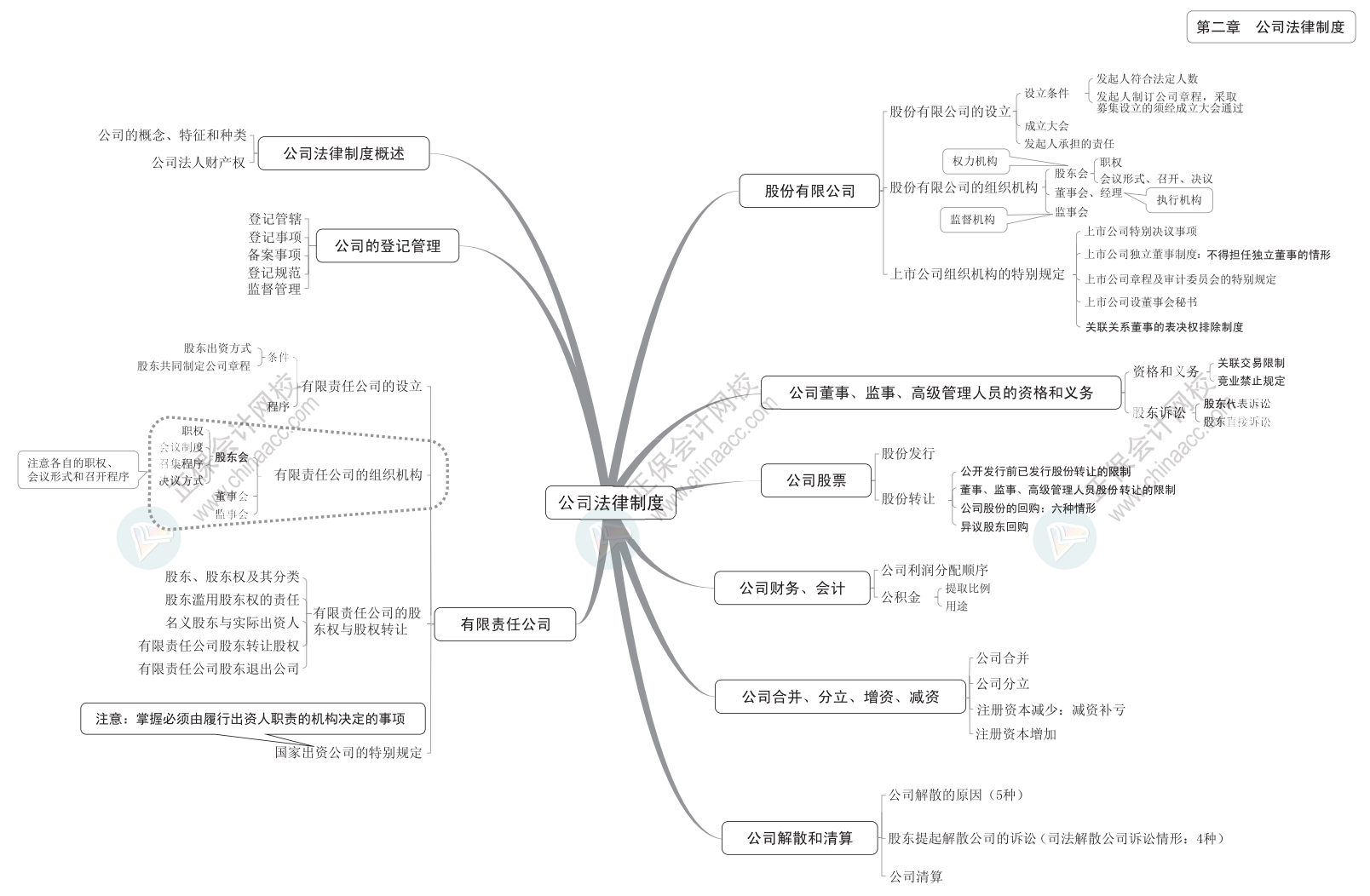 2024中級《經(jīng)濟法》思維導圖下載版！立即Get>