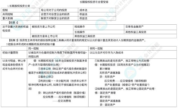 高志謙老師：2024年注會《會計》逐章刷題講義-長投