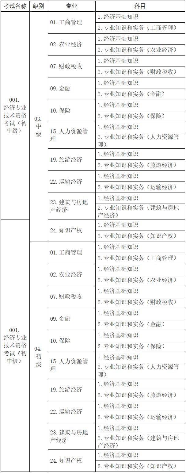 初中級(jí)經(jīng)濟(jì)考試名稱(chēng)、級(jí)別、專(zhuān)業(yè)和科目代碼表