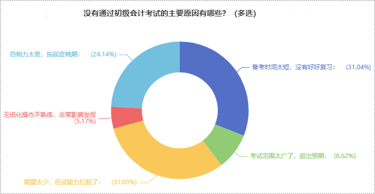 沒有通過初級的原因