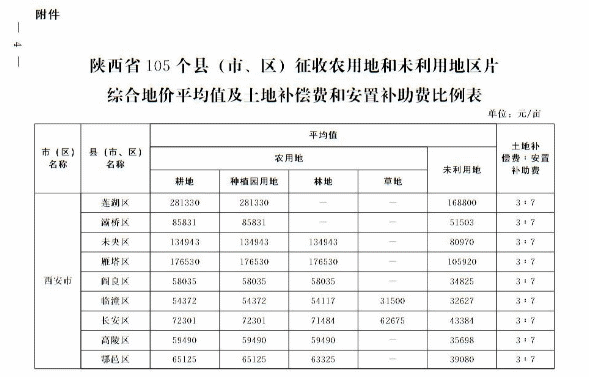 關(guān)于重新公布全省征收農(nóng)用地區(qū)片綜合地價的通知