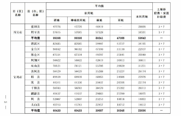 關(guān)于重新公布全省征收農(nóng)用地區(qū)片綜合地價的通知