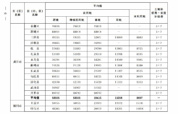 關(guān)于重新公布全省征收農(nóng)用地區(qū)片綜合地價的通知