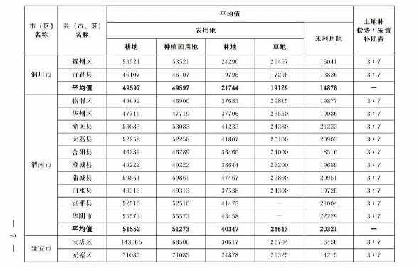 關(guān)于重新公布全省征收農(nóng)用地區(qū)片綜合地價的通知