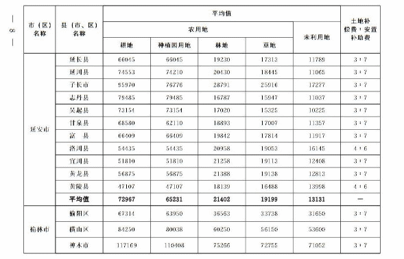 關(guān)于重新公布全省征收農(nóng)用地區(qū)片綜合地價的通知