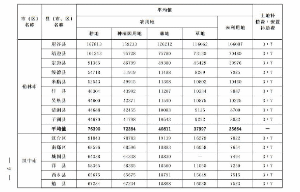 關(guān)于重新公布全省征收農(nóng)用地區(qū)片綜合地價的通知