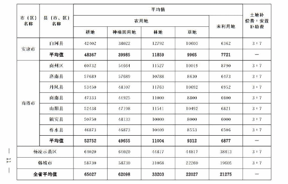 關(guān)于重新公布全省征收農(nóng)用地區(qū)片綜合地價的通知