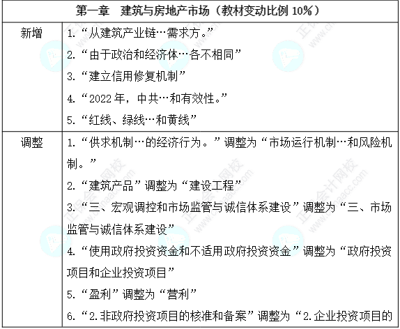 2024年中級(jí)經(jīng)濟(jì)師《建筑與房地產(chǎn)經(jīng)濟(jì)》教材變動(dòng)詳細(xì)解讀