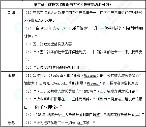 2024中級經(jīng)濟師《財政稅收》教材變化