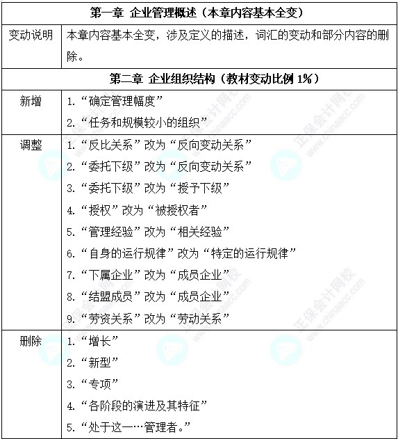 初級經(jīng)濟(jì)師《工商管理》教材變動(dòng)