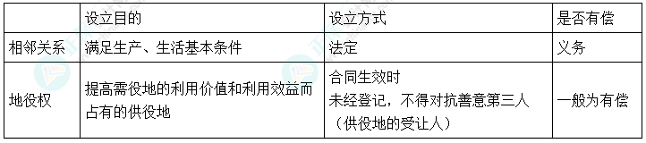 2024中級(jí)會(huì)計(jì)《經(jīng)濟(jì)法》必會(huì)考點(diǎn)-地役權(quán)