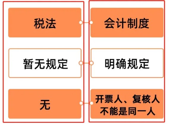 開票人和復(fù)核人為同一人，發(fā)票必須退回嗎？