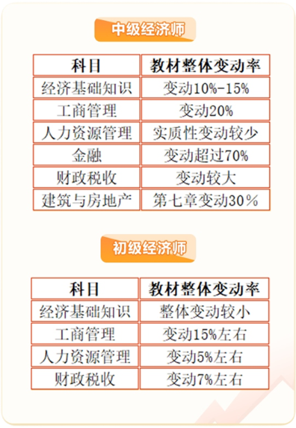 初中級經(jīng)濟(jì)師教材變化