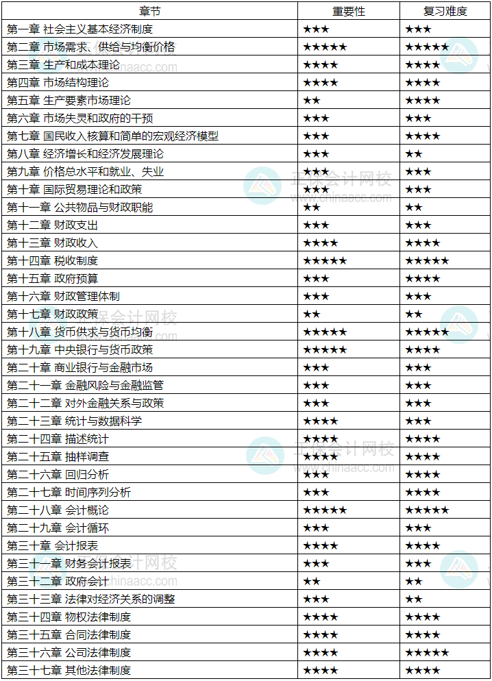 2024中級經(jīng)濟(jì)師《經(jīng)濟(jì)基礎(chǔ)知識》各章重要性及備考建議