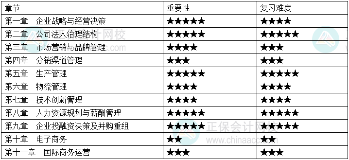 2024年中級(jí)經(jīng)濟(jì)師《工商管理》各章重要性及備考建議