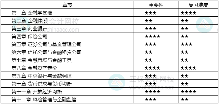 2024年中級(jí)經(jīng)濟(jì)師《金融》各章重要性及備考建議