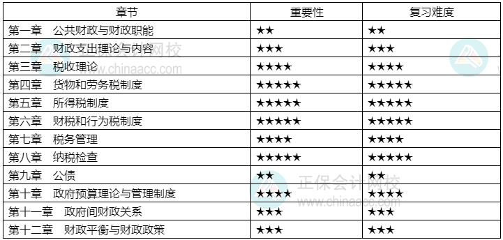 2024年中級(jí)經(jīng)濟(jì)師《財(cái)政稅收》各章重要性及備考建議